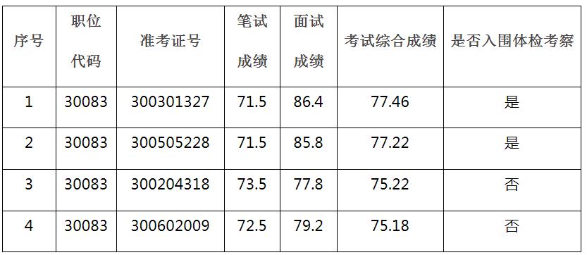 安徽省计划生育协会2020年度公开遴选公务员考试综合成绩及体检考察人选名单.jpg