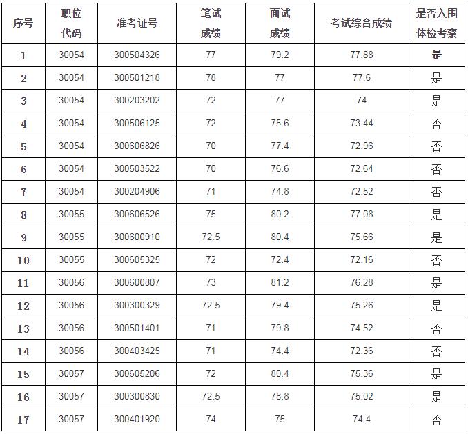 安徽省监狱管理局2020年度公开遴选公务员考试综合成绩及体检考察人选名单.jpg