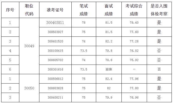 安徽省民政厅2020年度公开遴选公务员考试综合成绩及体检考察人选名单.jpg