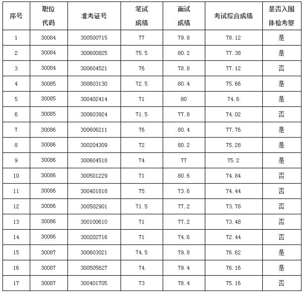 安徽省审计厅2020年度公开遴选公务员考试综合成绩及体检考察人选名单.jpg