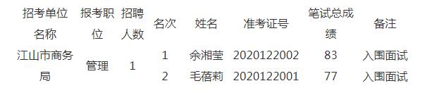 2020年江山市商务局公开选调参照公务员法管理事业单位公务员入围面试人员名单.jpg