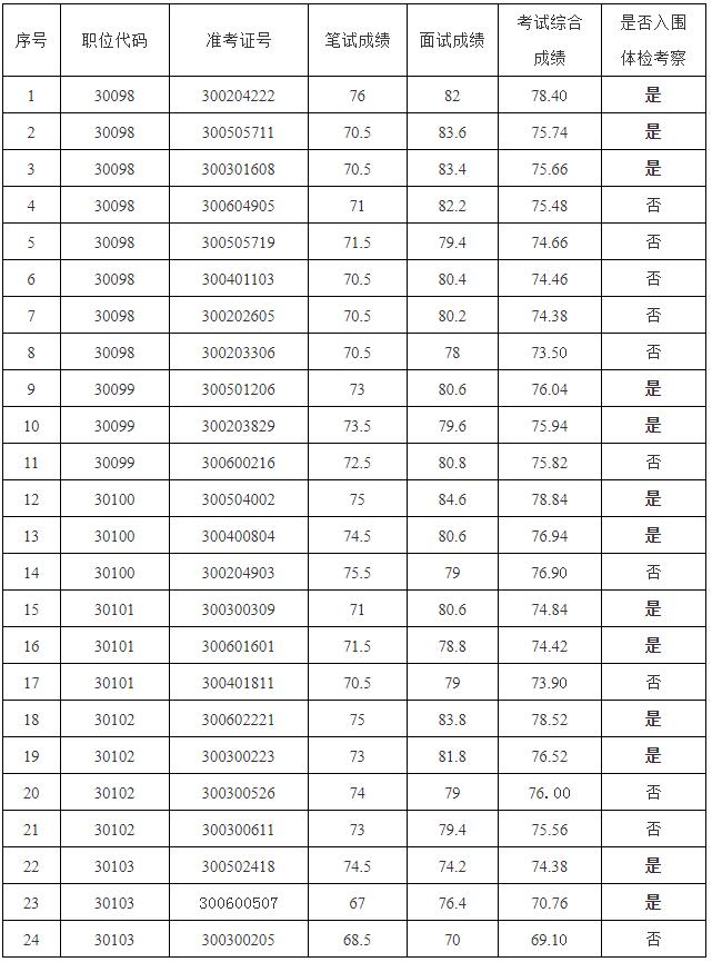 安徽省林业局2020年度公开遴选公务员考试综合成绩及体检考察人选名单.jpg