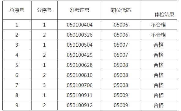 蚌埠市生态环境局2020年度遴选公务员体检结果.jpg