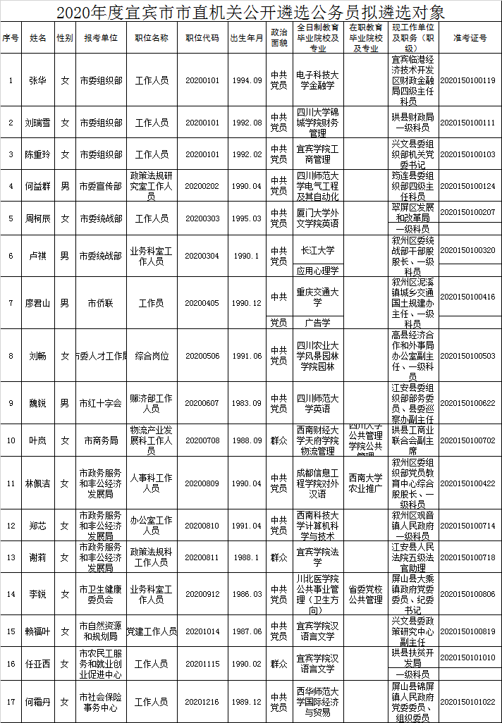 2020年度宜宾市市直机关公开遴选公务员拟遴选对象.png