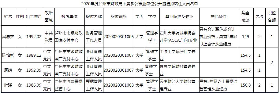 2020年度泸州市财政局下属参公事业单位公开遴选拟转任人员名单.jpg