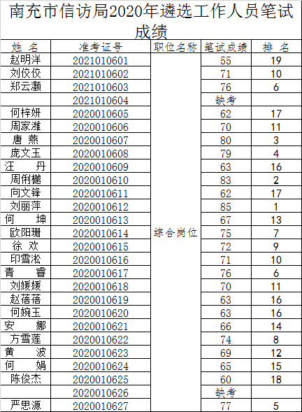 南充市信访局2020年遴选工作人员笔试成绩.png