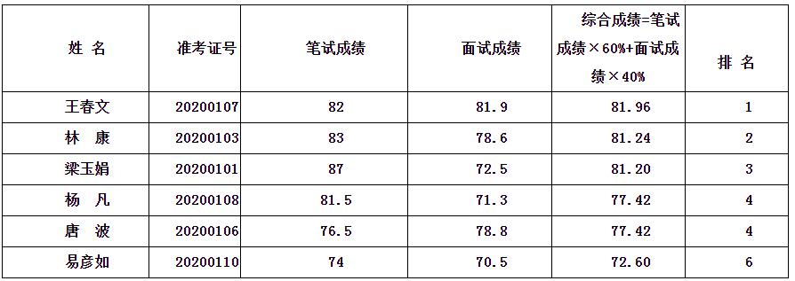 会同县纪委监委公开选调工作人员综合成绩.jpg