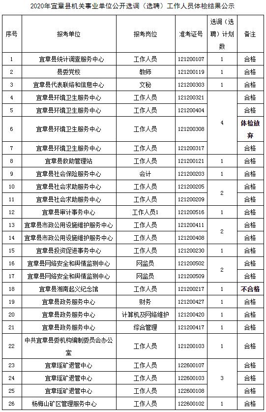 2020年宜章县机关事业单位公开选调（选聘）工作人员体检结果公示.jpg