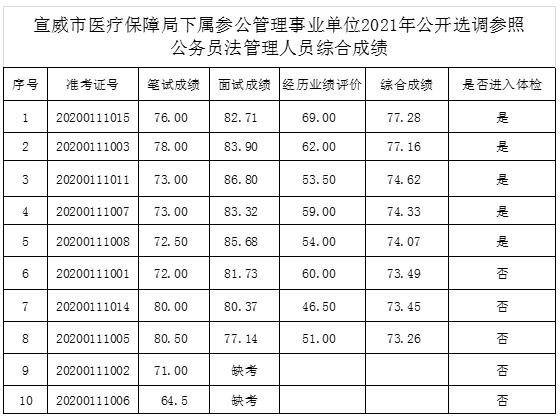 宣威市医疗保障局下属参公管理事业单位.jpg