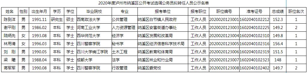 2020年度泸州市纳溪区公开考试选调公务员拟转任人员公示名单.jpg