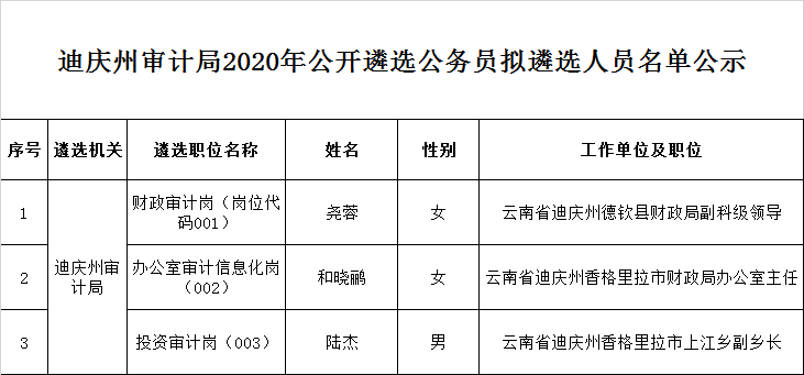 迪庆州拟遴选名单.png