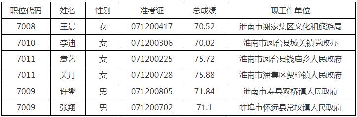 《淮南市生态环境局2020年度公开遴选公务员拟遴选人员名单》.jpg