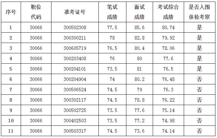 安徽省交通运输厅2020年度公开遴选公务员考试综合成绩及体检考察人选名单.jpg