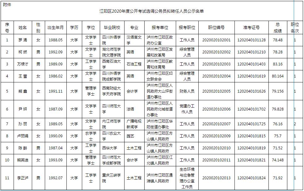 江阳区2020年度公开考试选调公务员拟转任人员公示名单.jpg