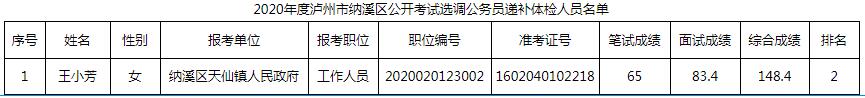 2020年度泸州市纳溪区公开考试选调公务员递补体检人员名单.jpg