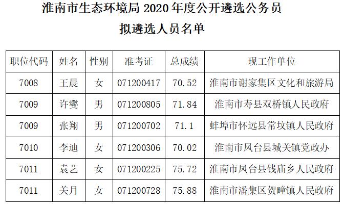 淮南市生态环境局2020年度公开遴选公务员拟遴选人员.jpg