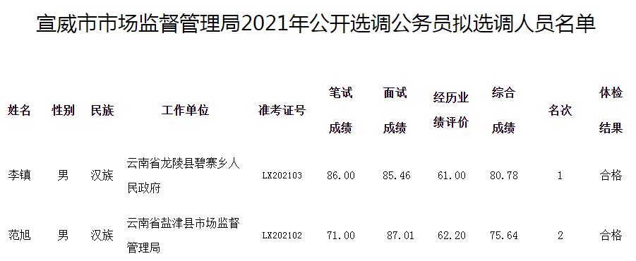 宣威市市场监督管理局2021年公开选调公务员拟选调人员名单.jpg