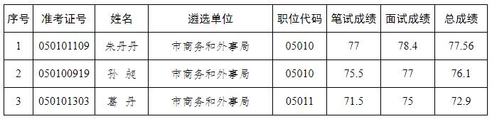 市商务和外事局.jpg