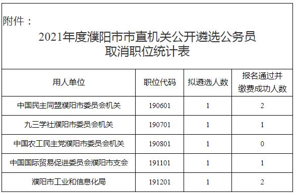 2021年度濮阳市市直机关公开遴选公务员取消职位统计表.jpg