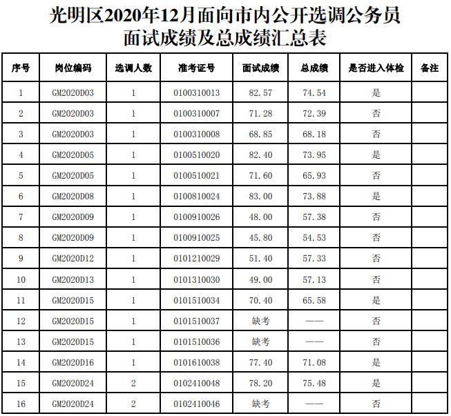 光明区2020年12月面向市内公开选调公务员面试成绩及总成绩汇总表.jpg