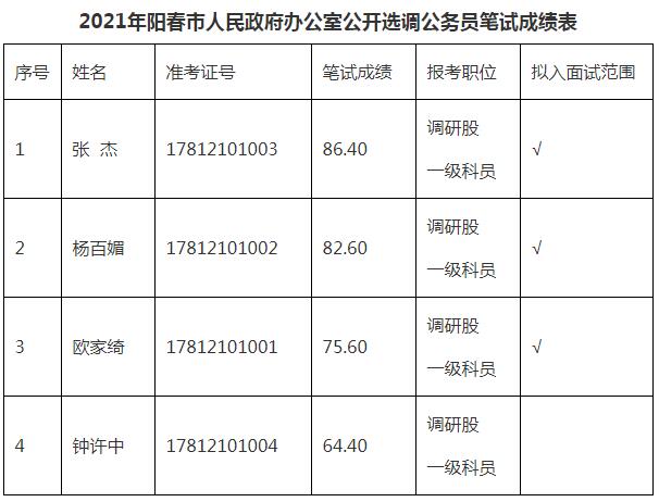 2021年阳春市人民政府办公室公开选调公务员笔试成绩表.jpg