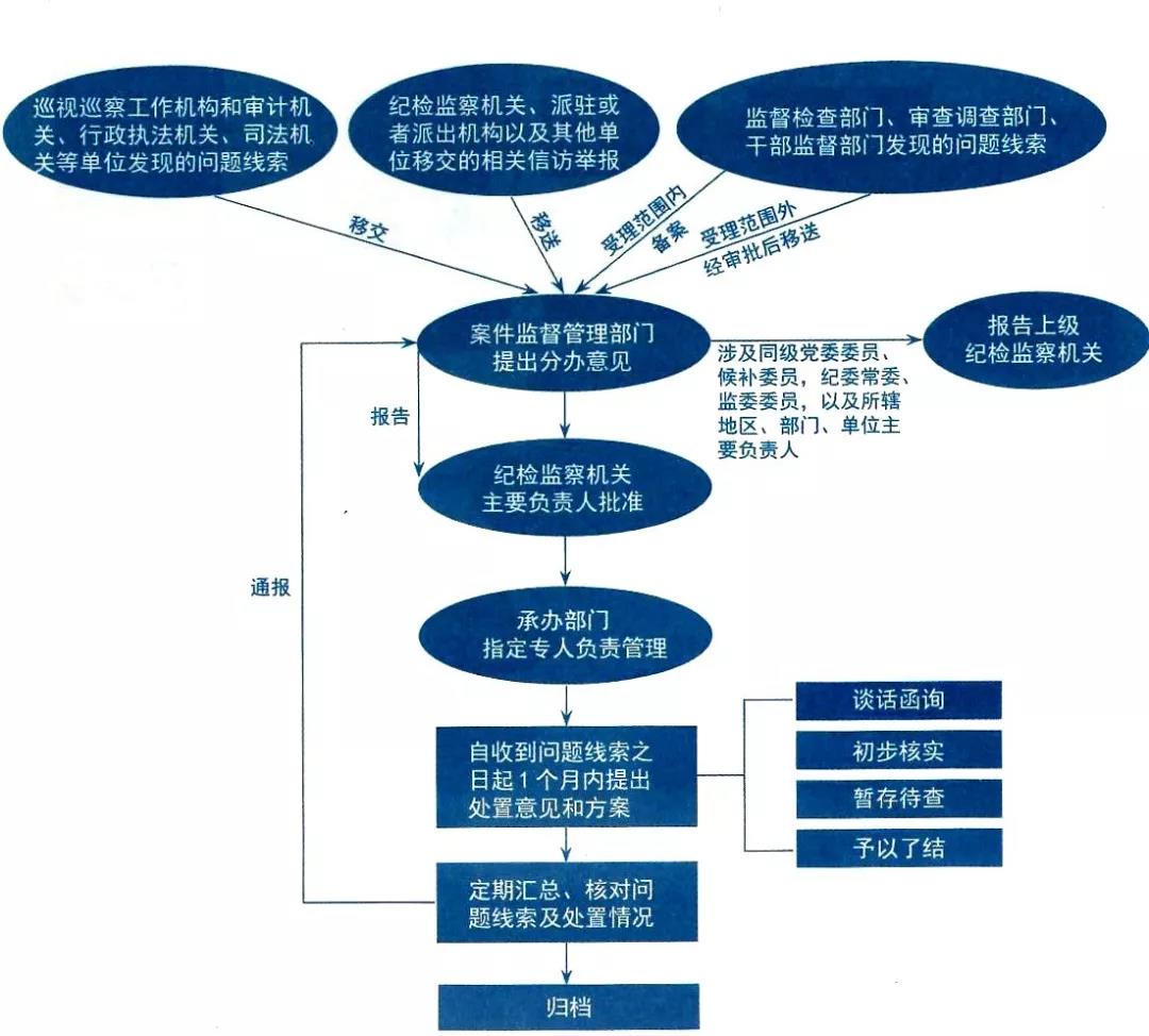 （二）线索处置.jpg