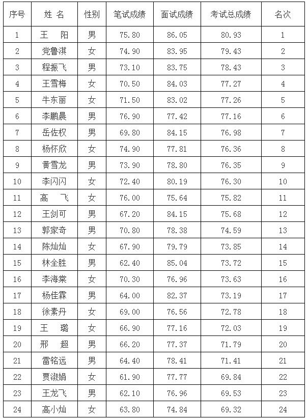 鲁山县纪委监委公开选调工作人员考试总成绩及进入体检人员名单.jpg