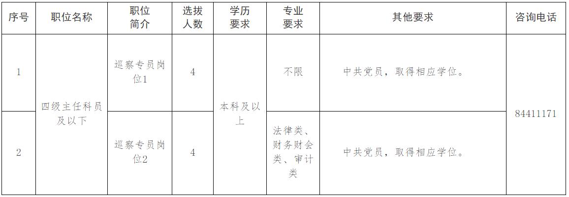 2021年镇江市委巡察机构公开遴选公务员职位表.jpg
