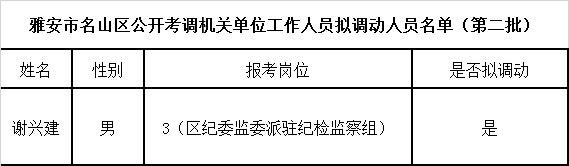 雅安市名山区公开考调机关单位工作人员拟调动人员名单（第二批）.png