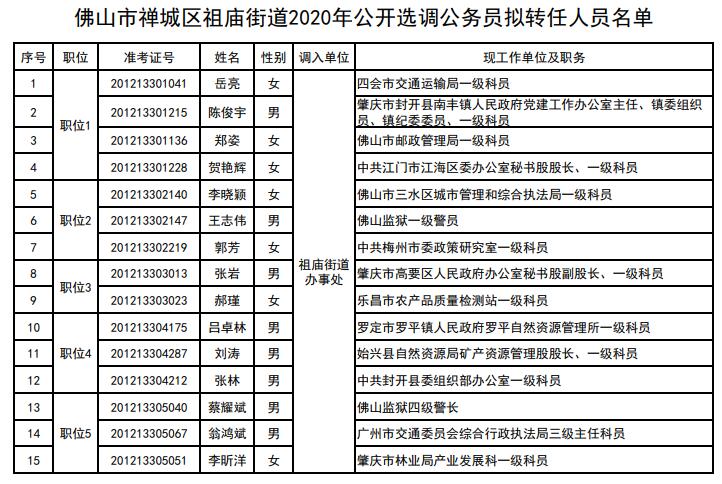 禅城区祖庙街道拟转任人员名单.jpg