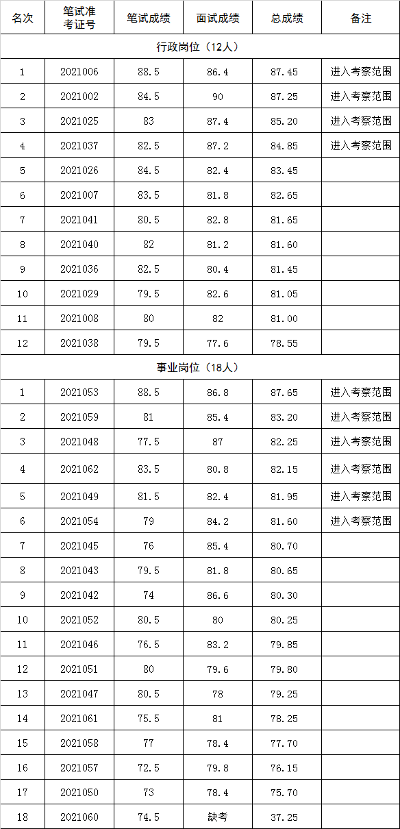 奎文区公开选调（选聘）文字工作人员综合成绩.png