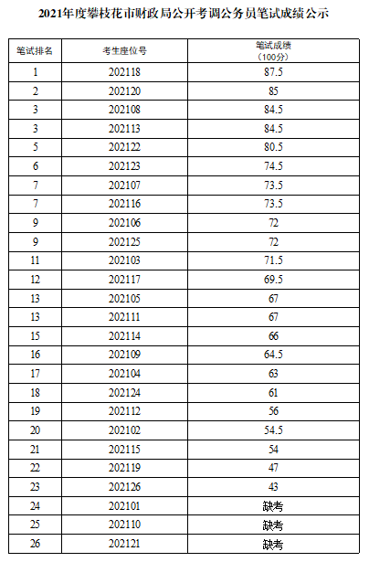 攀枝花市财政局公开考调公务员笔试成绩.png