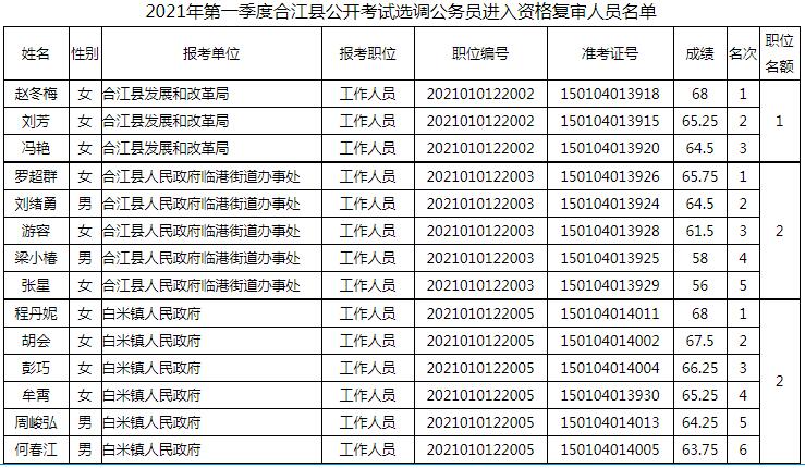 2.2021年第一季度合江县公开考试选调公务员进入资格复审人员名单.jpg