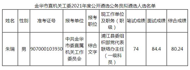 金华市直机关工委2021年度公开遴选公务员拟遴选人选名单.jpg