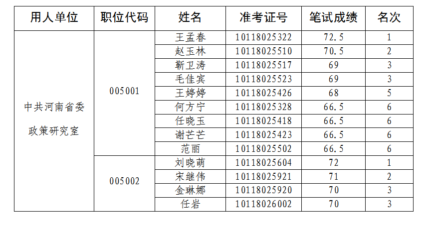 中共河南省委政策研究室2021年公开遴选公务员面试资格确认人员名单　　.png