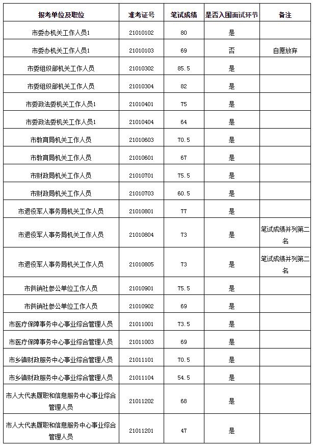 韶山市2021年市直机关事业单位公开选调工作人员面试入围人员名单.jpg