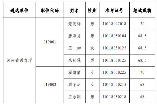 河南省教育厅面试资格确认名单.jpg