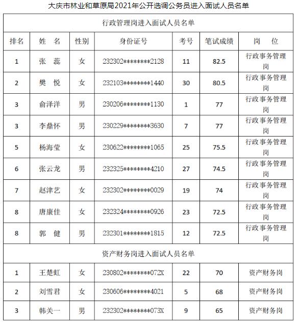 大庆市林业和草原局2021年公开选调公务员进入面试人员名单.jpg