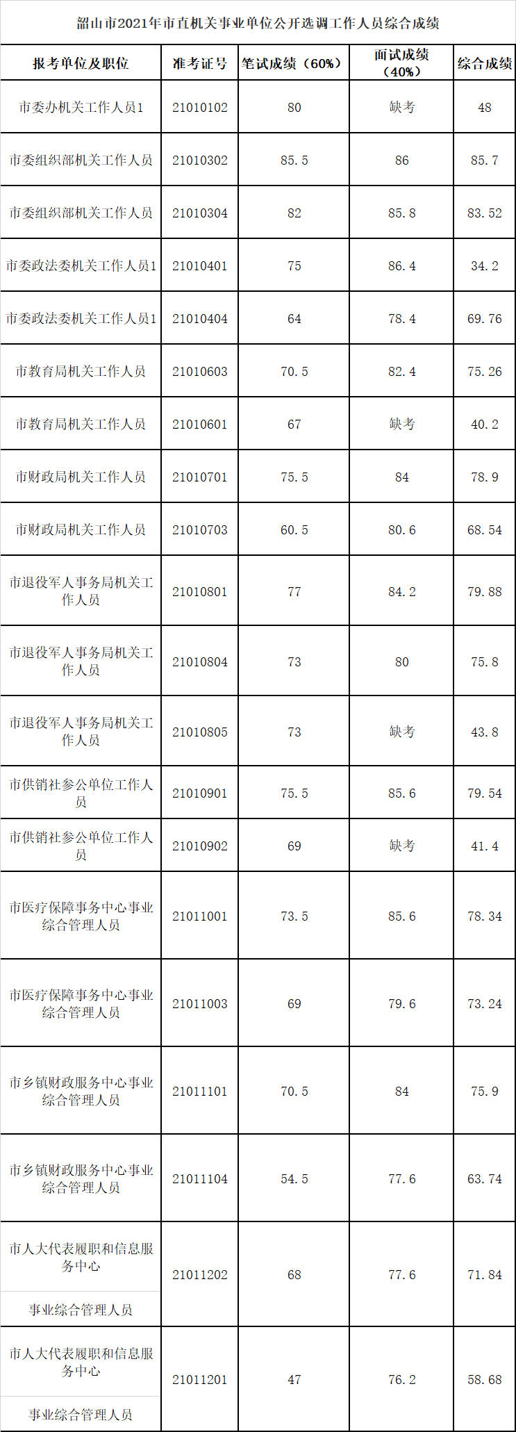 韶山市2021年市直机关事业单位公开选调工作人员综合成绩.png