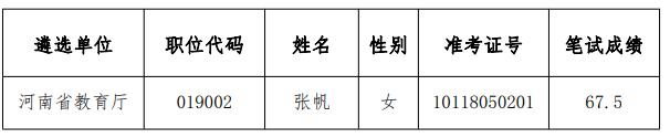 河南省教育厅2021年公开遴选公务员面试资格复审递补人员名单.jpg