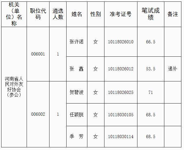 省委外办2021年公开遴选参照公务员法管理工作人员面试名单.jpg