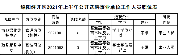 1.绵阳经开区2021年上半年公开选聘事业单位工作人员职位表.png