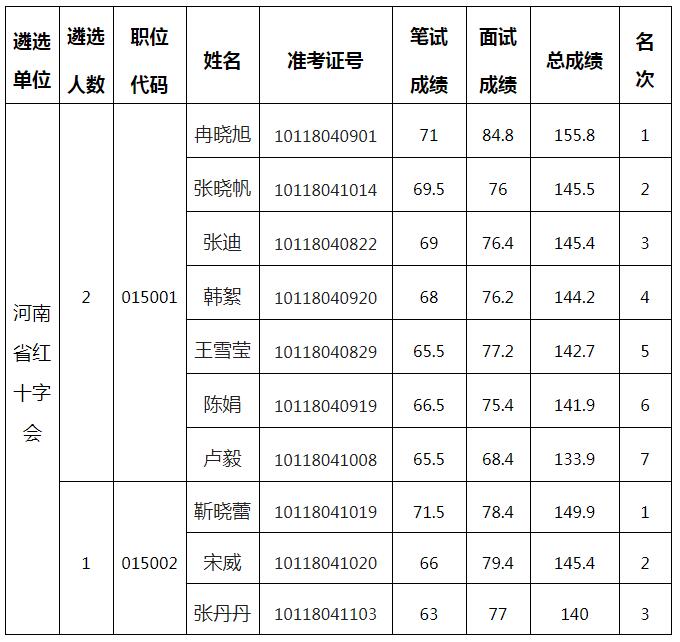 省红十字会2021年度公开遴选公务员人员总成绩.jpg