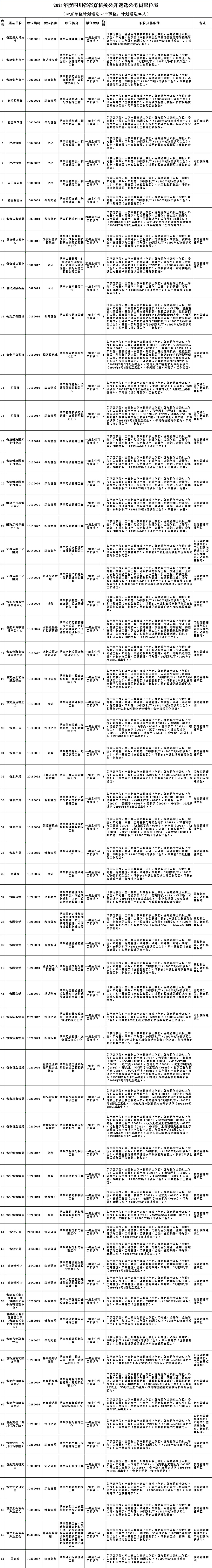 2021年度四川省省直机关公开遴选公务员职位表.jpg