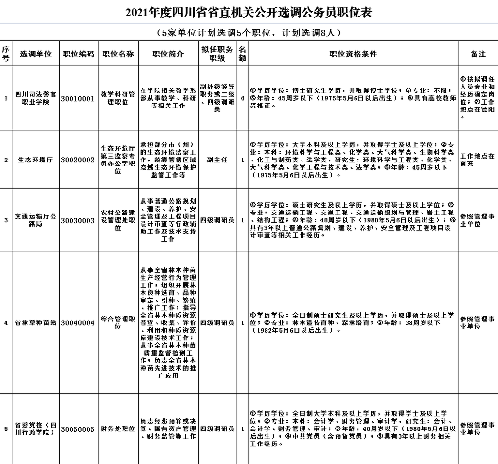 2021年度四川省省直机关公开选调公务员职位表.png