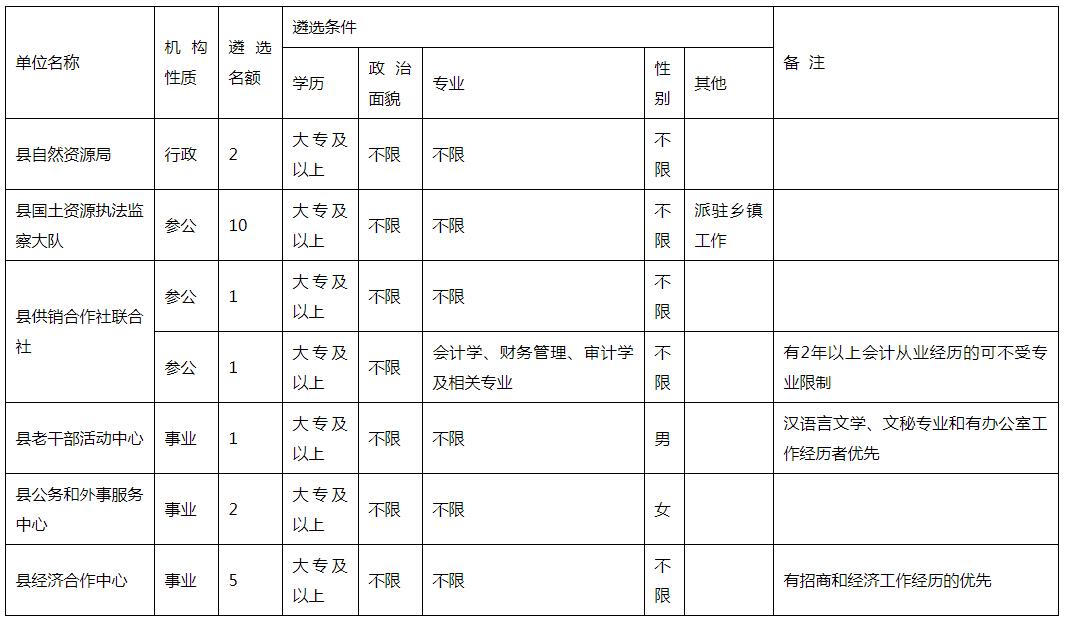 1.2021年上半年苍溪县部分机关事业单位公开考调工作人员岗位一览表.jpg