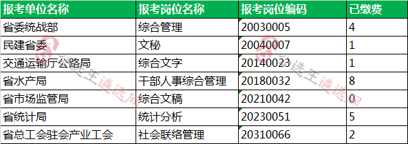 2021年度四川省省直机关公开遴选公务员（专门面向选调生职位）报名统计（5月8日）.png