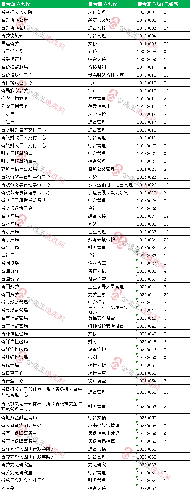 2021年度四川省省直机关公开遴选公务员（面向所有公务员职位）报名统计（5月8日）.png