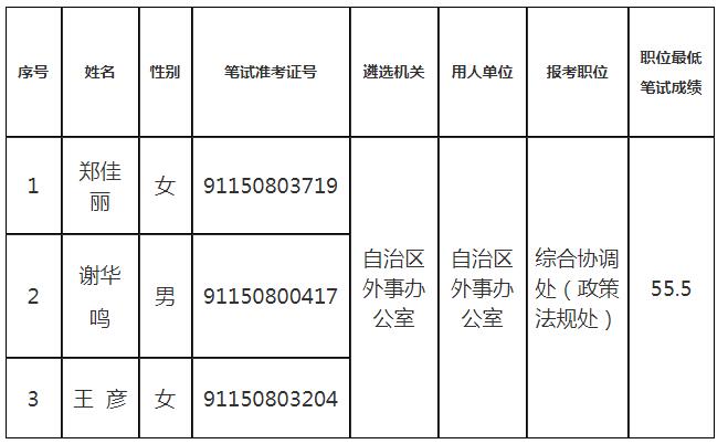 自治区外事办公室2021年公开遴选公务员进入面试人员名单.jpg