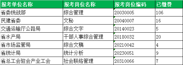 2021年度四川省省直机关公开遴选公务员（专门面向选调生职位）报名统计（5月9日）.png